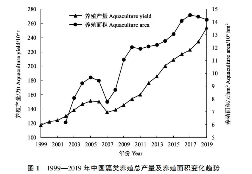 我国海藻产业发展